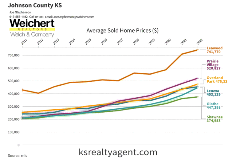 a chart showing the home sales price increase in Johnson County Kansas