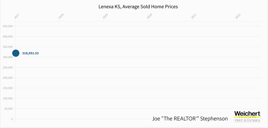 average closed home sales lenexa ks