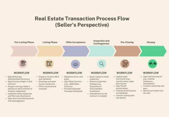 real estate transaction process flow chart featured image