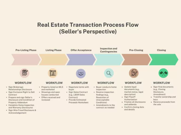 real estate transaction process flow chart featured image